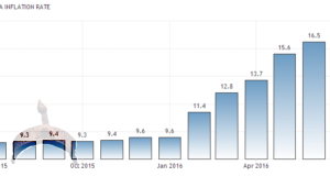 inflation in nigeria