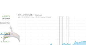 why btc increasing in price 2017