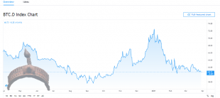 bitcoin dominance