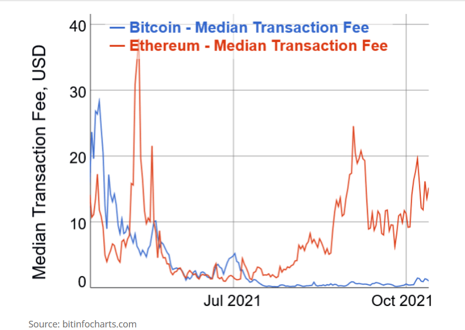 Failed Ethereum Transaction