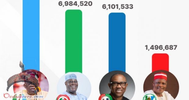 NigeriaElections2023-Presidential Election results in Each state 2023