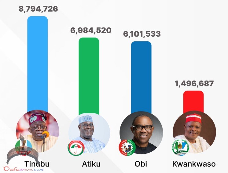 NigeriaElections2023-Presidential Election results in Each state 2023
