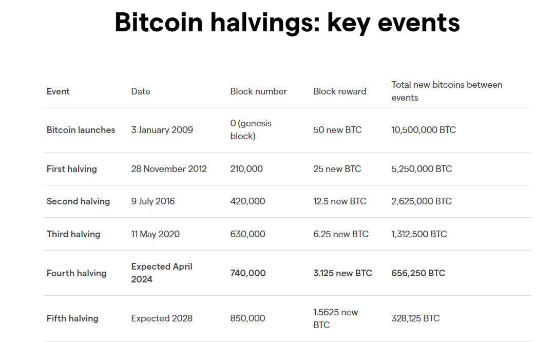 Bitcoins Halvings - key events