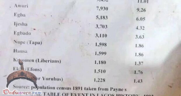 Lagos population 1891